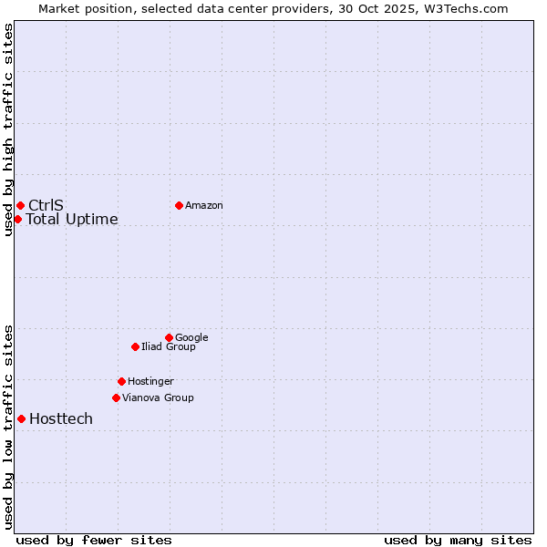 Market position of Hosttech vs. CtrlS vs. Total Uptime