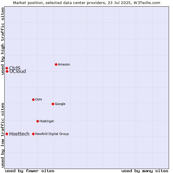 Market position of UCloud vs. CtrlS vs. Hosttech