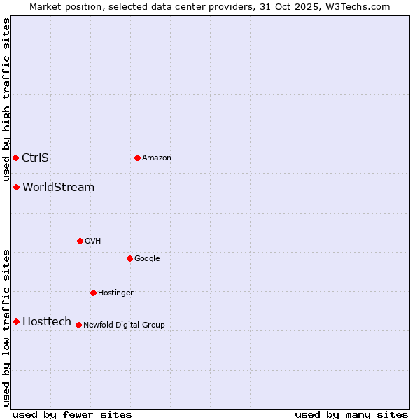 Market position of Hosttech vs. WorldStream vs. CtrlS