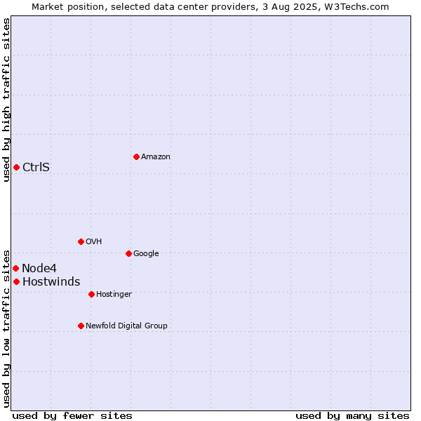 Market position of Hostwinds vs. CtrlS vs. Node4