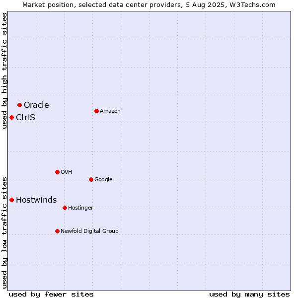 Market position of Oracle vs. Hostwinds vs. CtrlS
