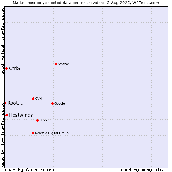 Market position of Hostwinds vs. CtrlS vs. Root.lu