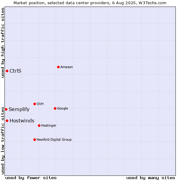 Market position of Hostwinds vs. CtrlS vs. Semplify
