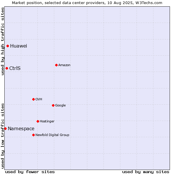 Market position of Huawei vs. CtrlS vs. Namespace