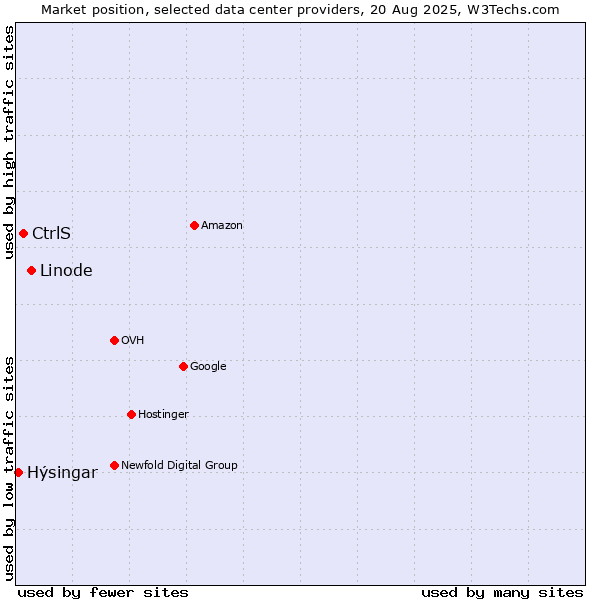 Market position of Linode vs. CtrlS vs. Hýsingar