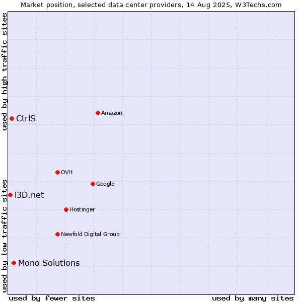Market position of Mono Solutions vs. CtrlS vs. i3D.net