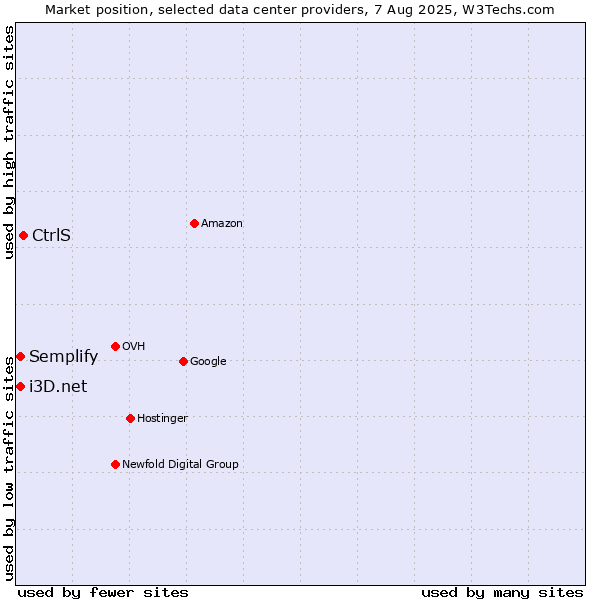 Market position of CtrlS vs. Semplify vs. i3D.net
