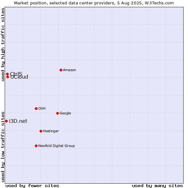Market position of UCloud vs. CtrlS vs. i3D.net