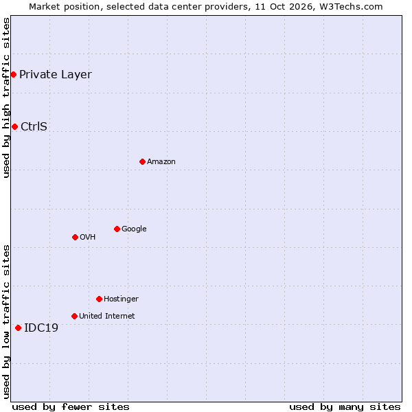 Market position of IDC19 vs. CtrlS vs. Private Layer