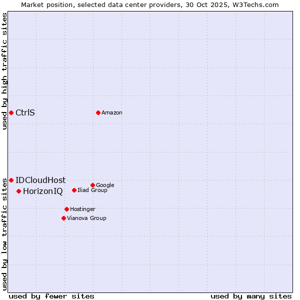 Market position of HorizonIQ vs. CtrlS vs. IDCloudHost