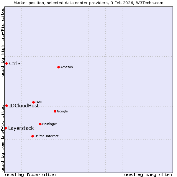 Market position of IDCloudHost vs. CtrlS vs. Layerstack