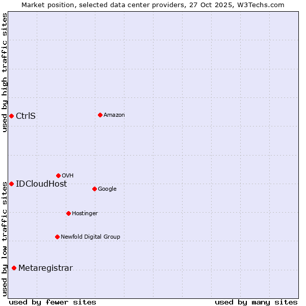 Market position of Metaregistrar vs. CtrlS vs. IDCloudHost