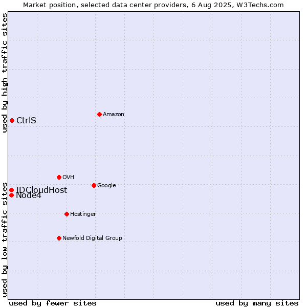 Market position of CtrlS vs. Node4 vs. IDCloudHost