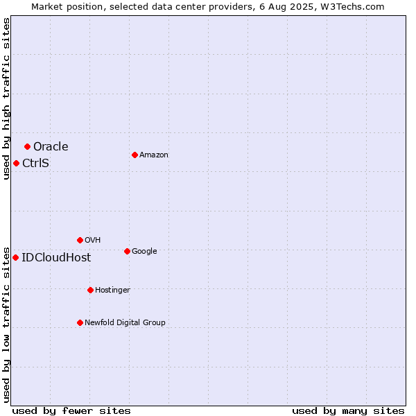 Market position of Oracle vs. CtrlS vs. IDCloudHost