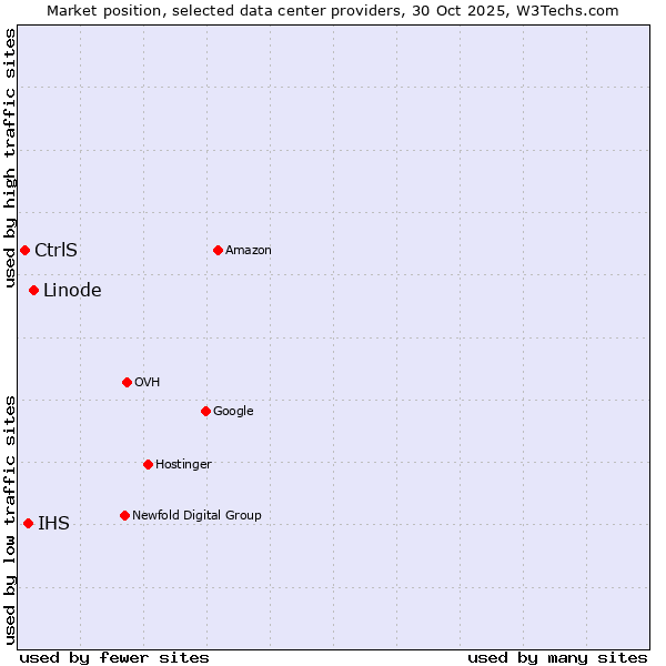 Market position of Linode vs. IHS vs. CtrlS