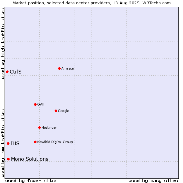 Market position of Mono Solutions vs. IHS vs. CtrlS
