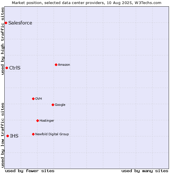 Market position of IHS vs. CtrlS vs. Salesforce
