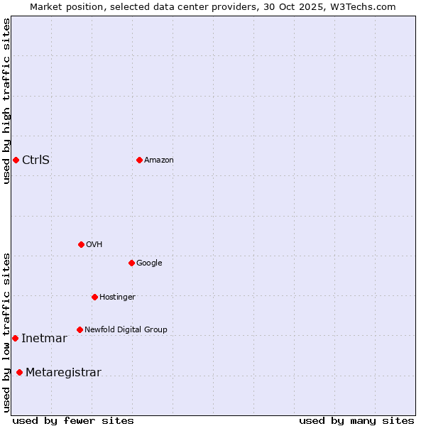 Market position of Metaregistrar vs. CtrlS vs. Inetmar