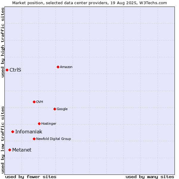 Market position of Infomaniak vs. Metanet vs. CtrlS