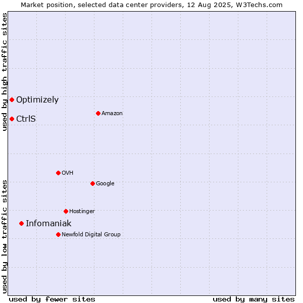 Market position of Infomaniak vs. Optimizely vs. CtrlS