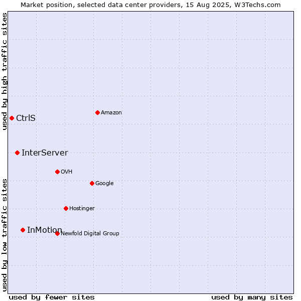 Market position of InMotion vs. InterServer vs. CtrlS
