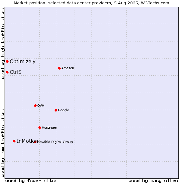 Market position of InMotion vs. Optimizely vs. CtrlS