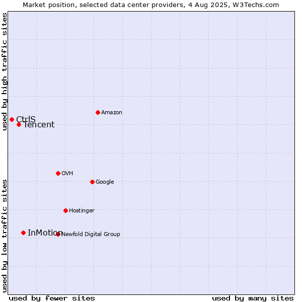 Market position of InMotion vs. Tencent vs. CtrlS