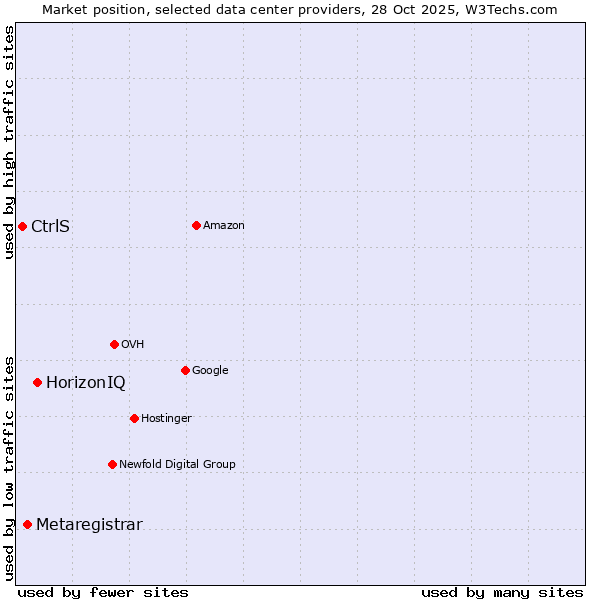 Market position of HorizonIQ vs. Metaregistrar vs. CtrlS