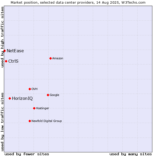Market position of HorizonIQ vs. CtrlS vs. NetEase