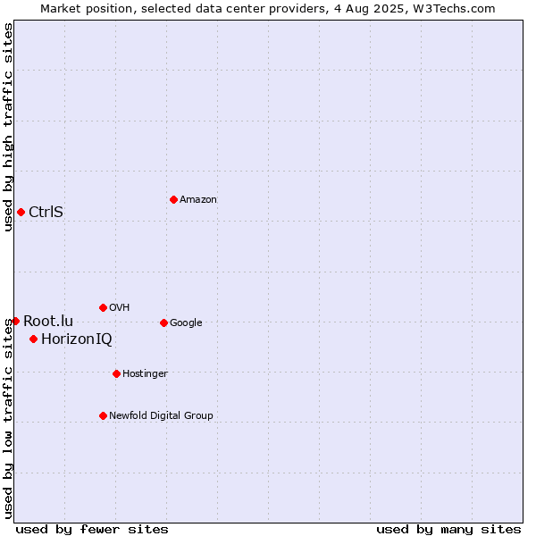 Market position of HorizonIQ vs. CtrlS vs. Root.lu