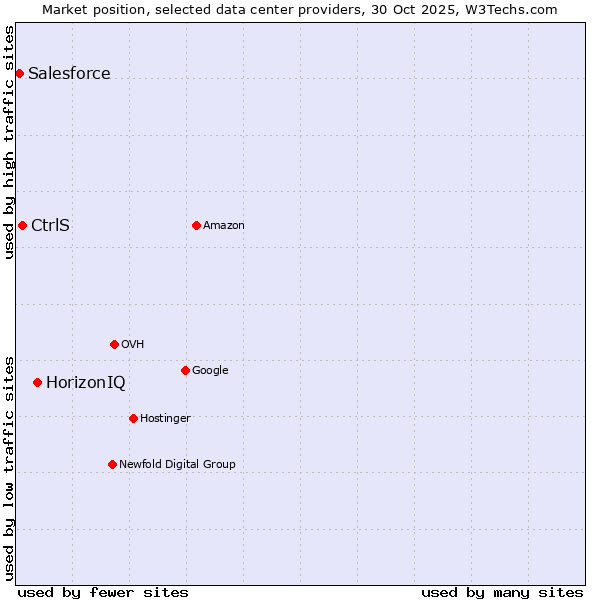 Market position of HorizonIQ vs. CtrlS vs. Salesforce