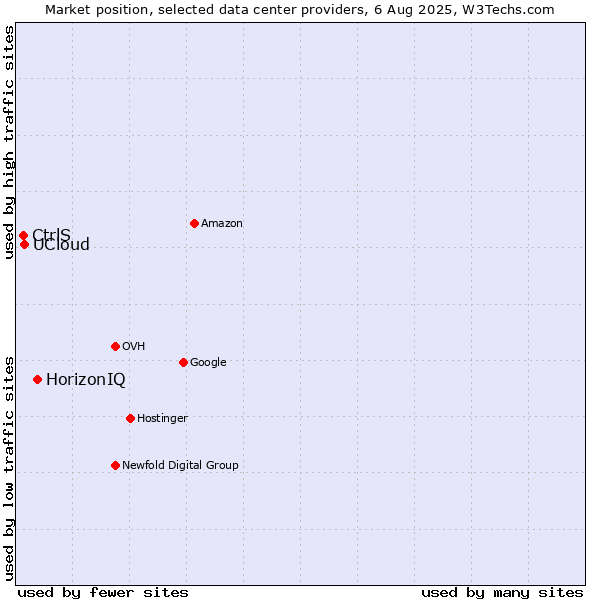 Market position of HorizonIQ vs. UCloud vs. CtrlS
