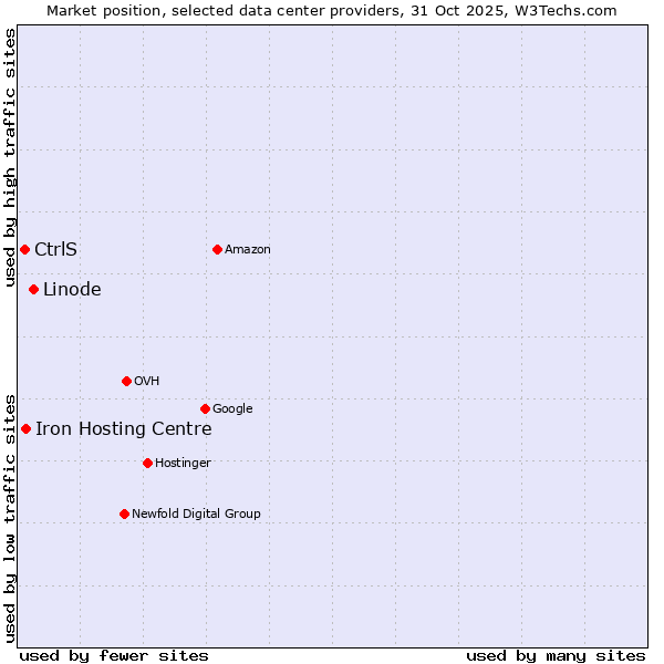Market position of Linode vs. Iron Hosting Centre vs. CtrlS