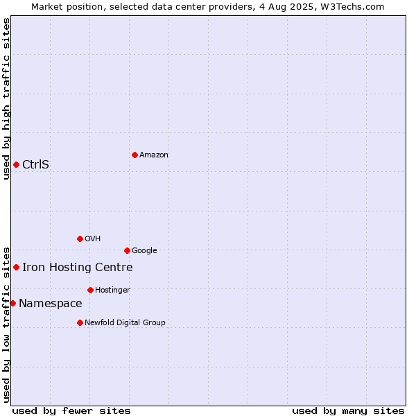 Market position of Iron Hosting Centre vs. CtrlS vs. Namespace