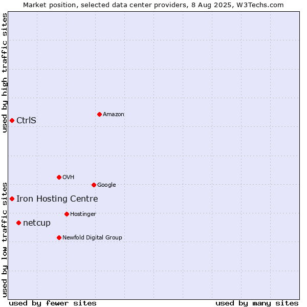 Market position of netcup vs. Iron Hosting Centre vs. CtrlS