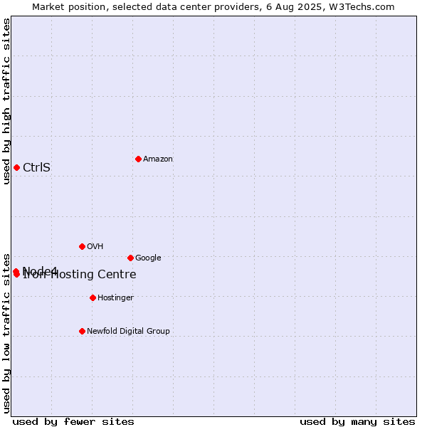 Market position of Iron Hosting Centre vs. CtrlS vs. Node4