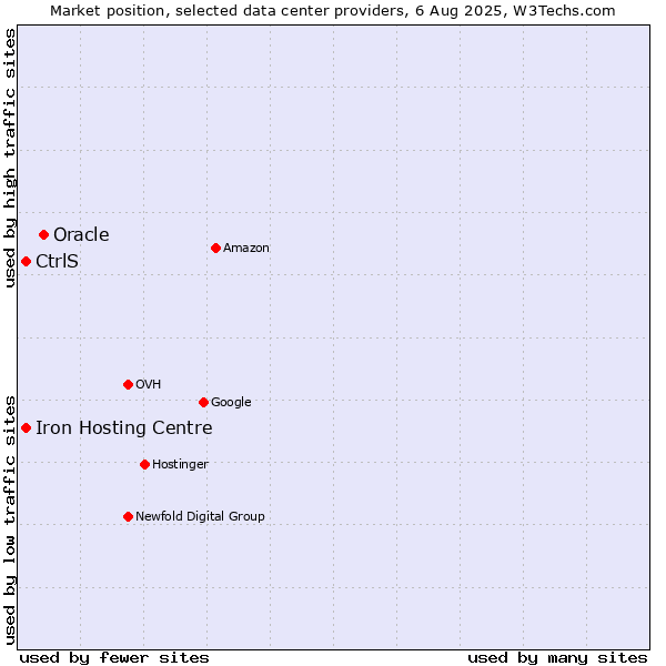 Market position of Oracle vs. Iron Hosting Centre vs. CtrlS