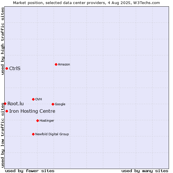 Market position of Iron Hosting Centre vs. CtrlS vs. Root.lu