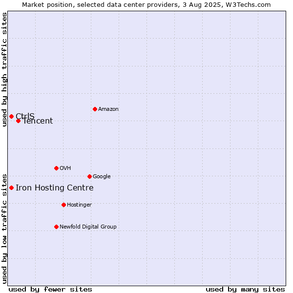 Market position of Tencent vs. Iron Hosting Centre vs. CtrlS