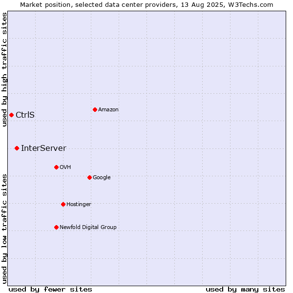 Market position of InterServer vs. CtrlS