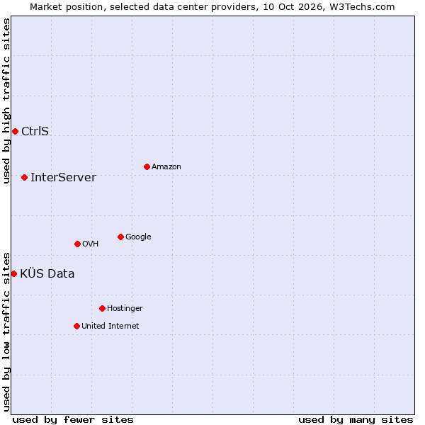 Market position of InterServer vs. CtrlS vs. KÜS Data