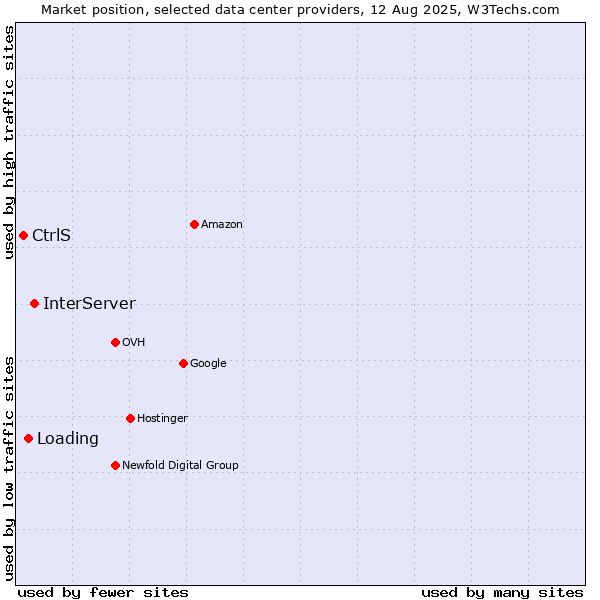 Market position of InterServer vs. Loading vs. CtrlS