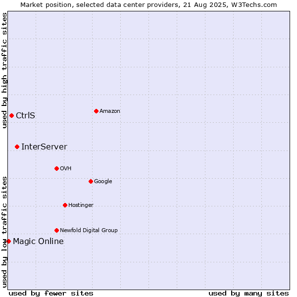 Market position of InterServer vs. CtrlS vs. Magic Online