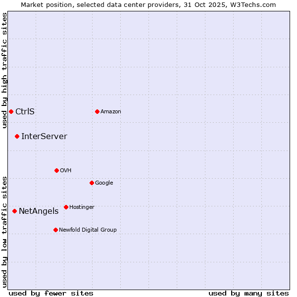 Market position of InterServer vs. NetAngels vs. CtrlS