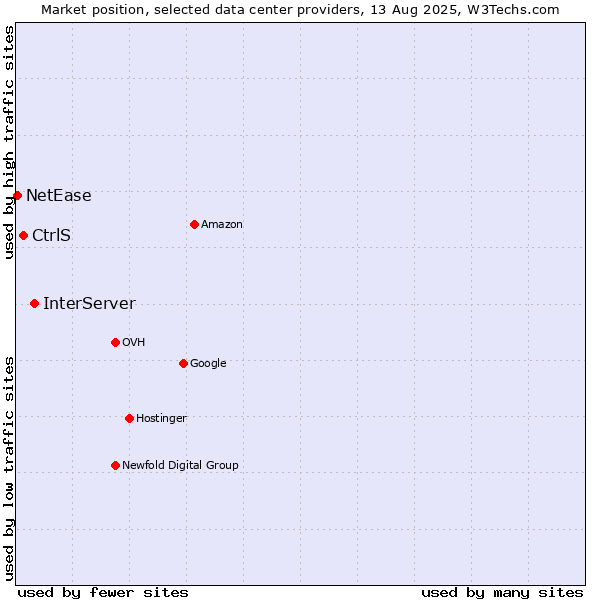 Market position of InterServer vs. CtrlS vs. NetEase