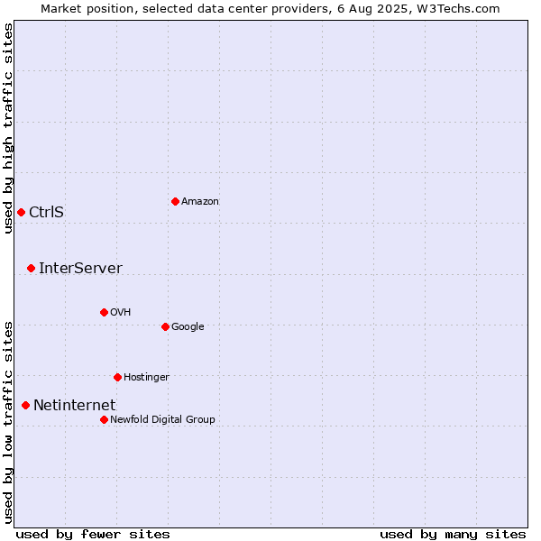 Market position of InterServer vs. Netinternet vs. CtrlS