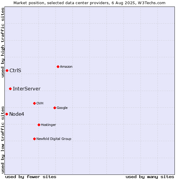 Market position of InterServer vs. CtrlS vs. Node4