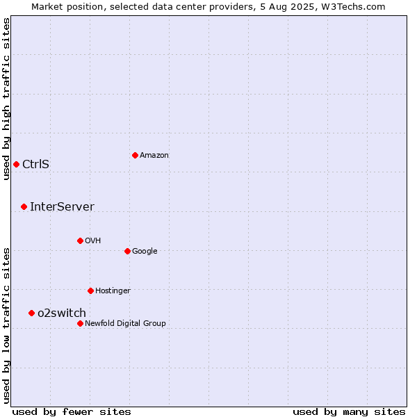Market position of o2switch vs. InterServer vs. CtrlS