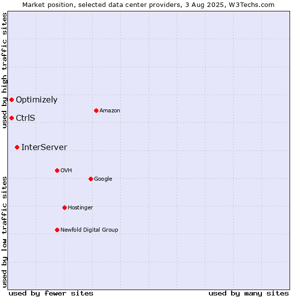 Market position of InterServer vs. Optimizely vs. CtrlS