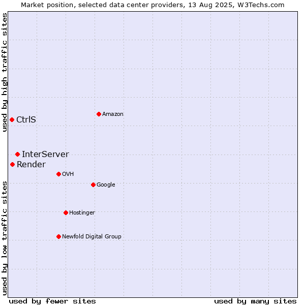 Market position of InterServer vs. Render vs. CtrlS